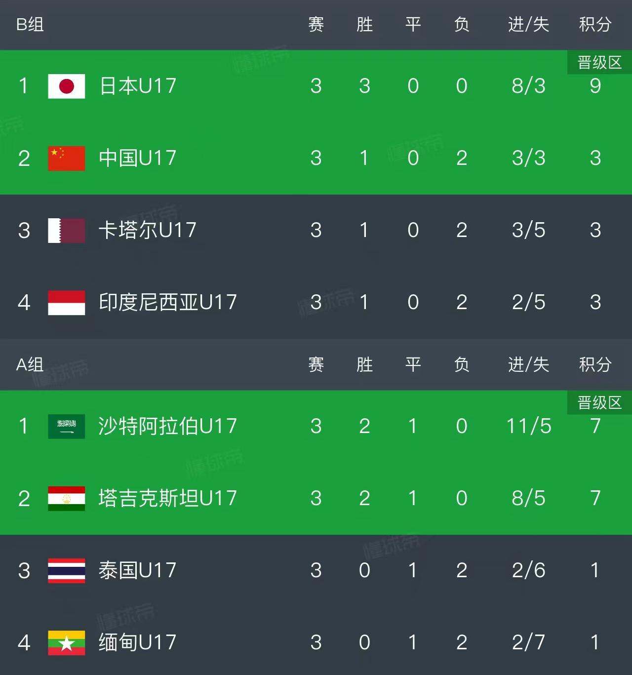 熊猫体育官方网站-随着中国2-0，日本3-1，U17亚洲杯最新排名出炉！中国小组第2出线